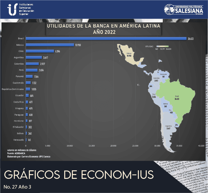 Utilidades de la Banca en América Latina (Año 2022)