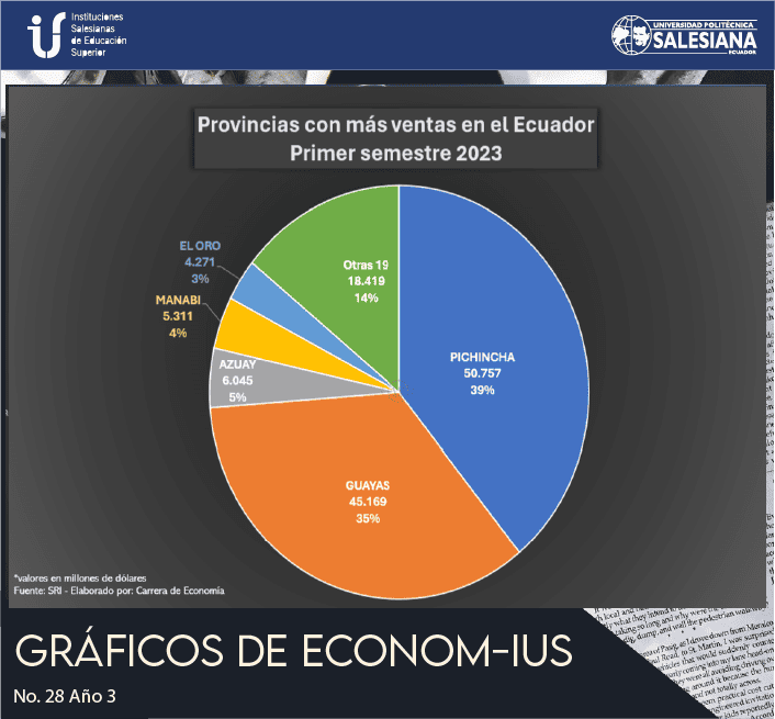 Provincias con más ventas en el Ecuador Primer semestre 2023