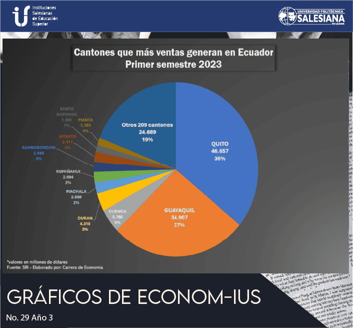 Cantones que más ventas generan en Ecuador Primer semestre 2023