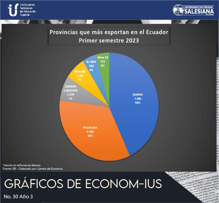 Provincias que más exportan en el Ecuador Primer semestre 2023