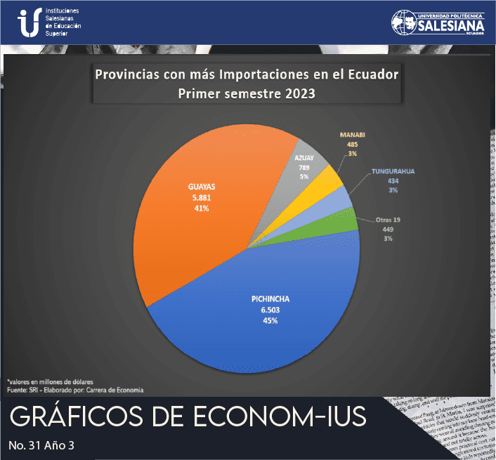 Provincias con más importaciones en el Ecuador Primer semestre 2023
