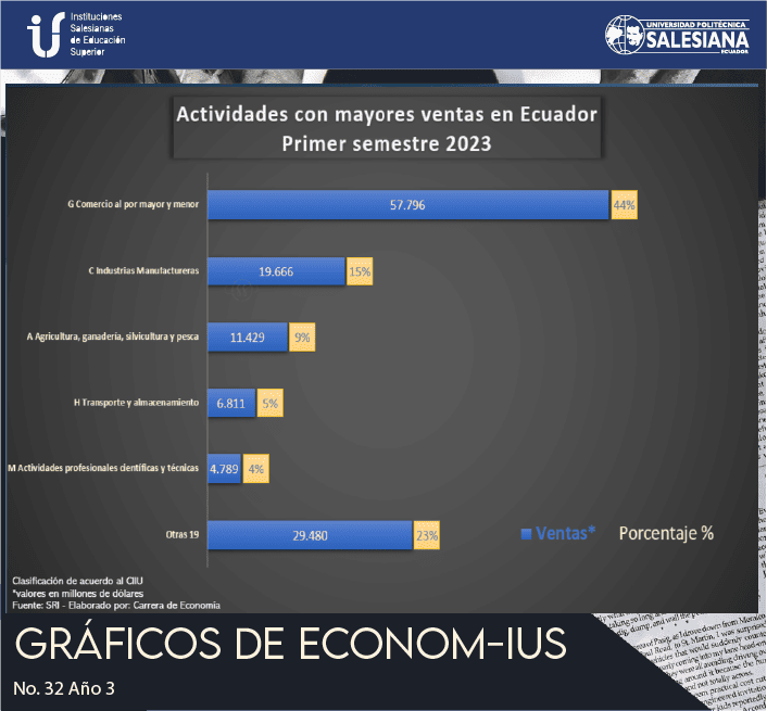 Actividades con mayores ventas en Ecuador, Primer semestre 2023