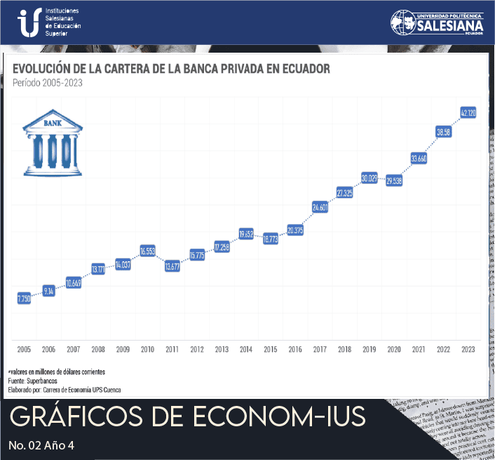 Evolución de la Cartera de la Banca Privada en Ecuador (Período 2005-2023)