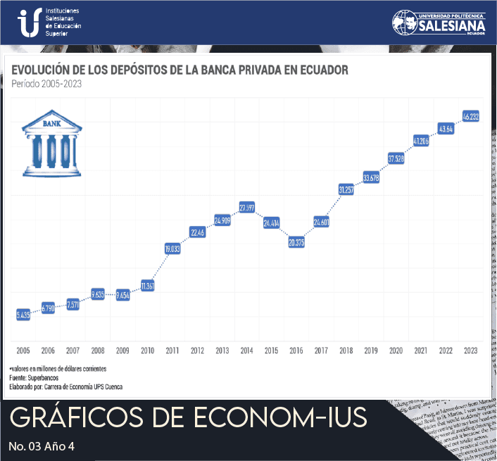 Evolución de los depósitos de la Banca Privada en Ecuador (Período 2005-2023)