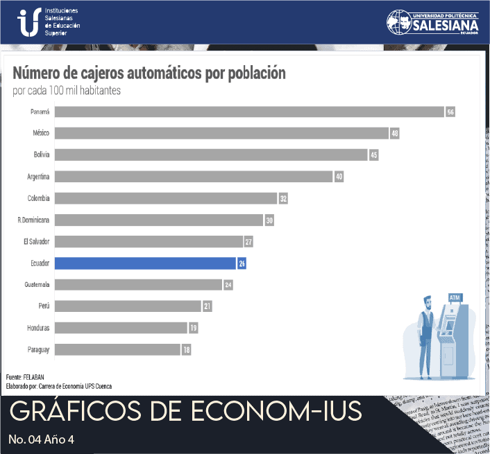 Gráfico 4 - Numero de cajeros automáticos por población (Por cada 100 mil habitantes) en latinoamérica