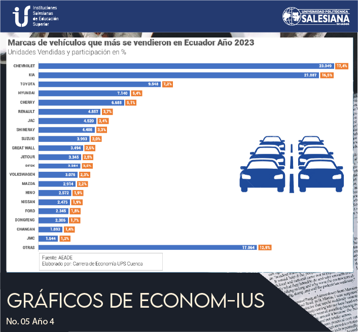 Marcas de vehículos que más se vendieron en Ecuador Año 2023