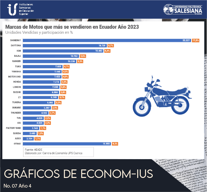 Marcas de Motos que más se vendieron en Ecuador Año 2023
