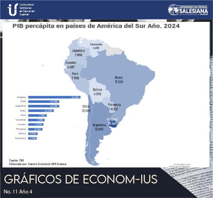 PIB percápita en países de América del Sur Año 2024