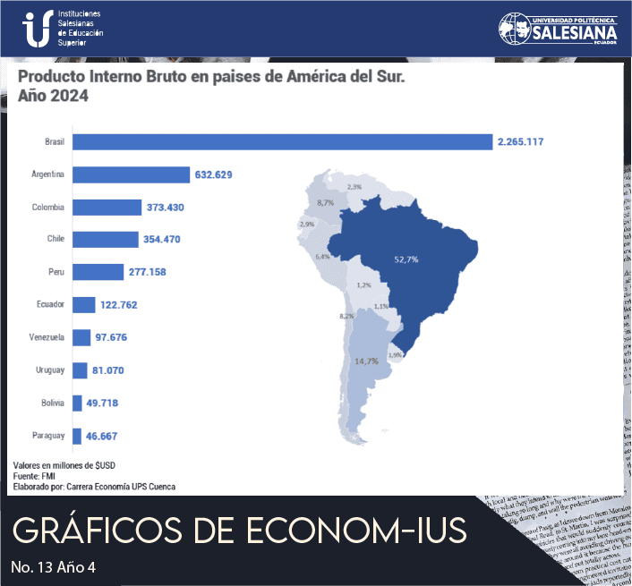Producto Interno Bruto en paises de América del Sur