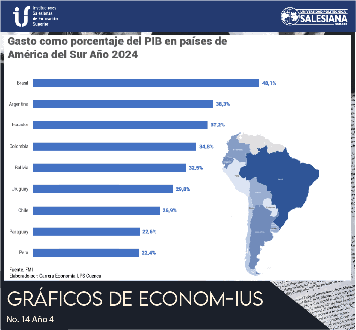 Gasto como porcentaje del PIB en países de América del Sur Año 2024