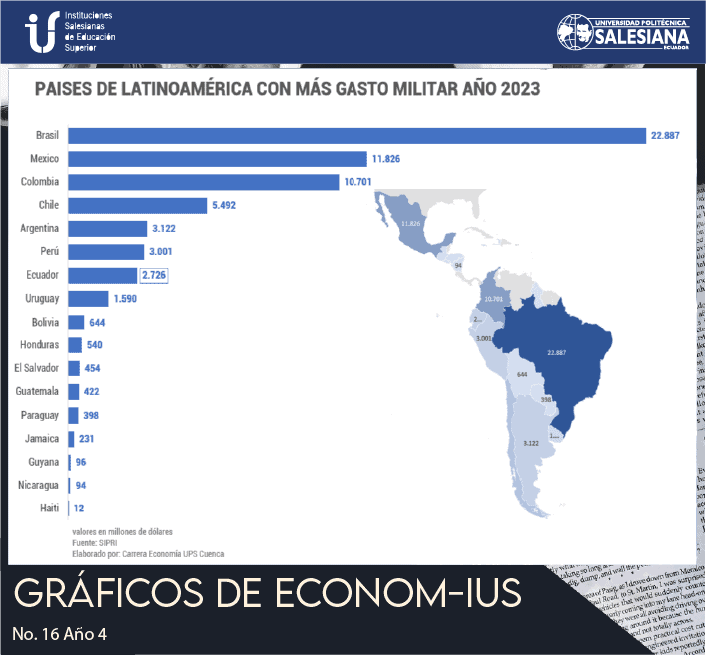 10 Países de Latinoamérica con más gasto militar Año 2023