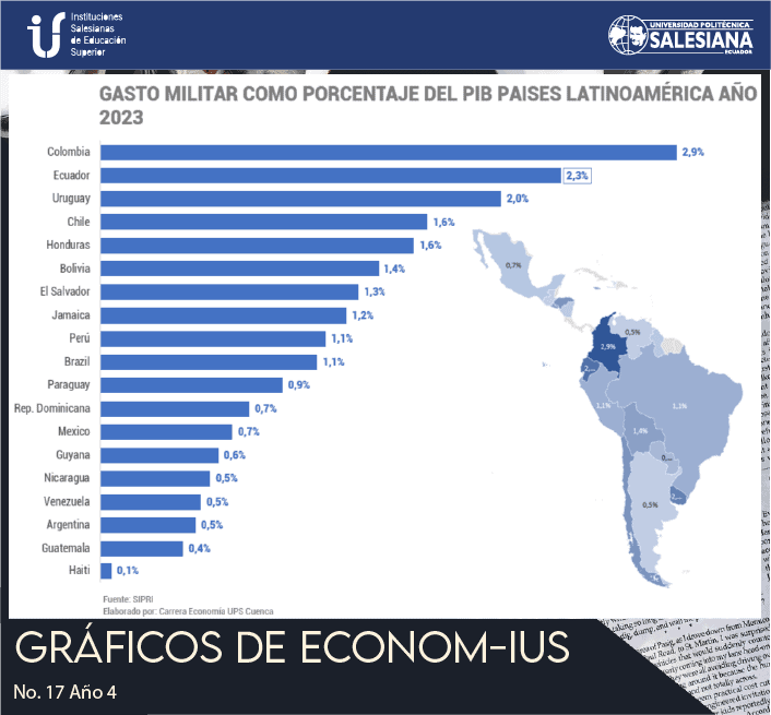 Gasto Militar como porcentaje del PIB Paises Latinoamérica (2023)