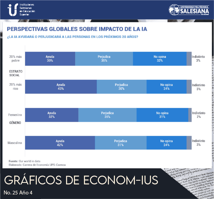 Perspectivas globais sobre o impacto da IA (¿La IA ayudará o perjudicará a las personas en los próximos 20 años?)