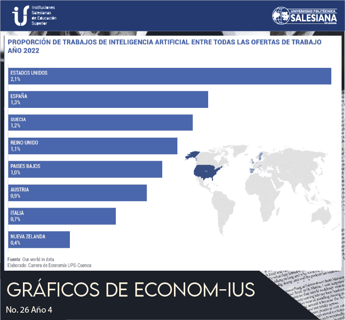 Proporción de trabajo de Inteligencia Artificial entre todas las ofertas de trabajo (2022)