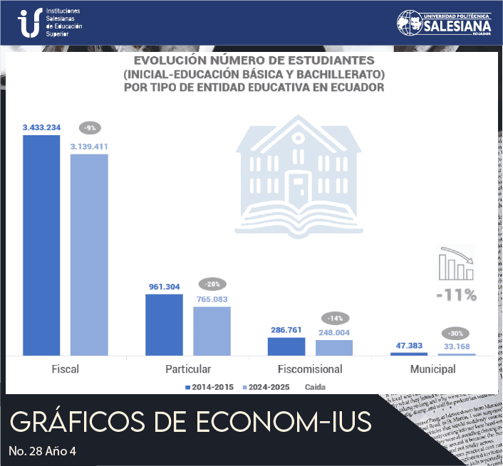 Evolución Número de Estudiantes (Inicial-Educación Básica-y Bachillerato) por tipo de Entidad Educativa en Ecuador