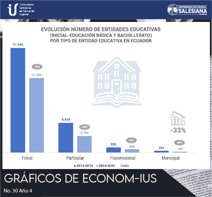 Evolución Número de Entidades Educativas (Inicial-Educación Básica-y Bachillerato) por tipo de Entidad Educativa en Ecuador