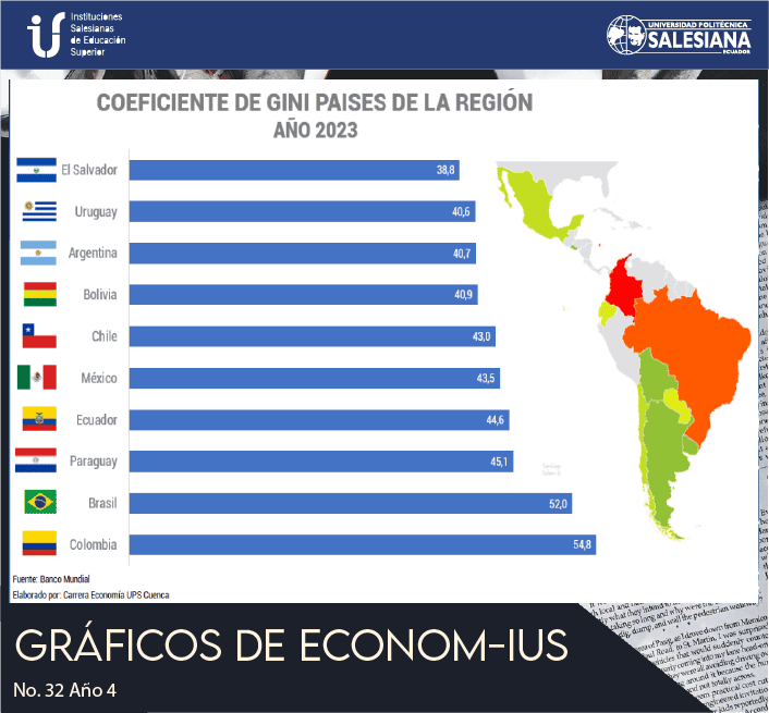Coeficiente de Gini Paises de la Región (2023)