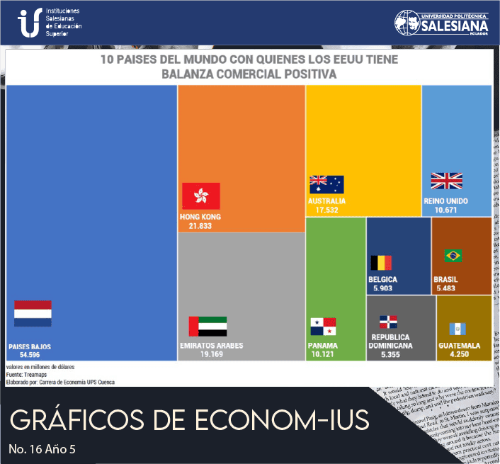 Paises del Mundo con Quienes los E.E. U.U. tiene Balanza Comercial Positiva