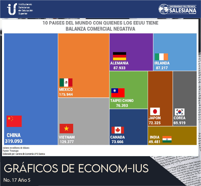 10 Paises del Mundo con Quienes los E.E. U.U. tiene Balanza Comercial Negativa.