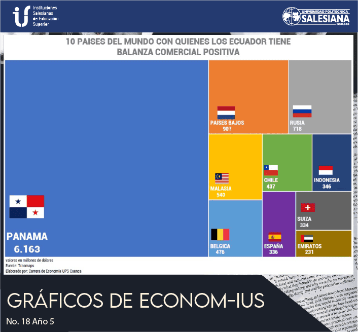 10 Paises del Mundo con Quienes Ecuador Tiene Balanza Comercial Positiva