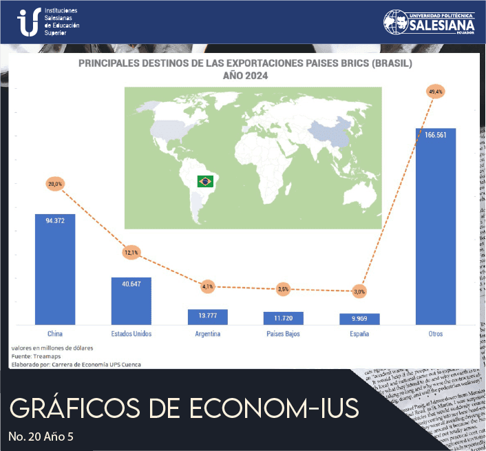 Principales Destinos de las Exportaciones Paises Brics (Brasil) Año 2024