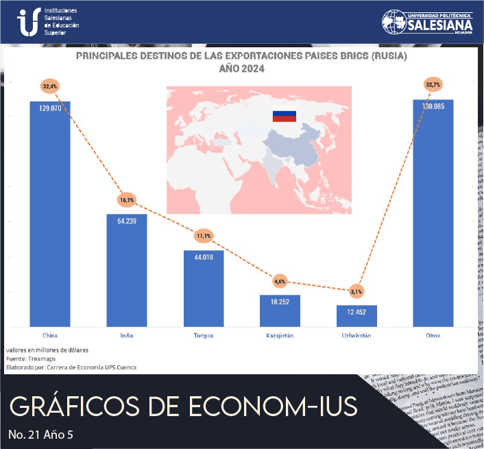 Principales Destinos de las Exportaciones Paises Brics (Rusia) Año 2024