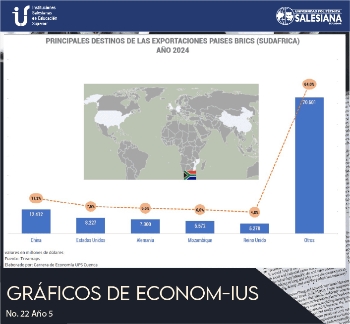 Principales Destinos de las Exportaciones Paises Brics (Sudáfrica) Año 2024