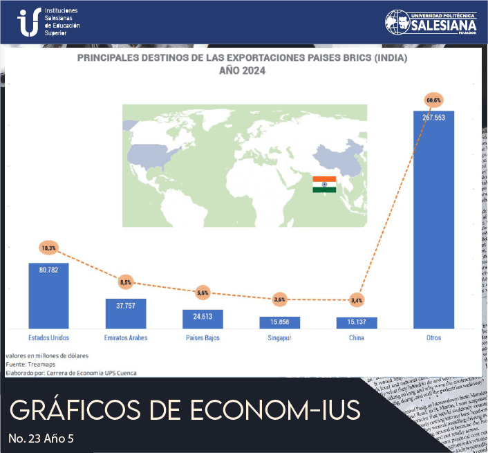 Principales Destinos de las Exportaciones Paises Brics (India) Año 2024