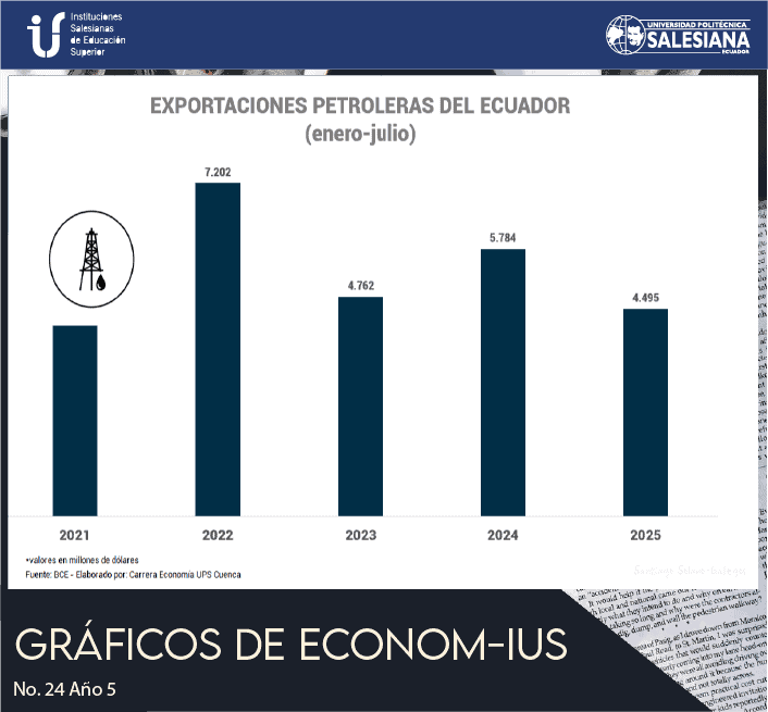 Exportaciones Petroleras del Ecuador (enero-julio)