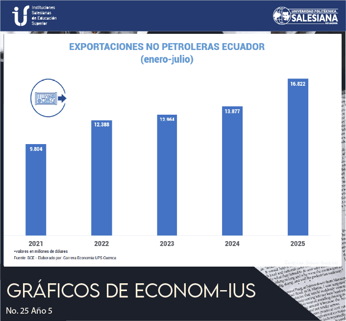 Exportaciones No Petroleras del Ecuador (enero-julio)