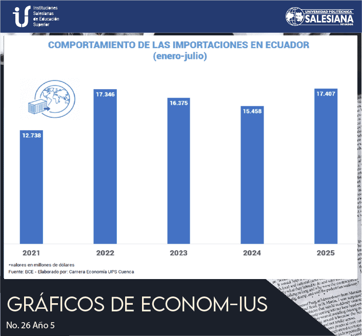 Comportamiento de las Importaciones Ecuador (enero-julio)