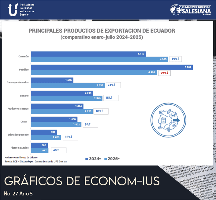 Principales Productos de Exportación de Ecuador (comparativo enero-julio 2024-2025)