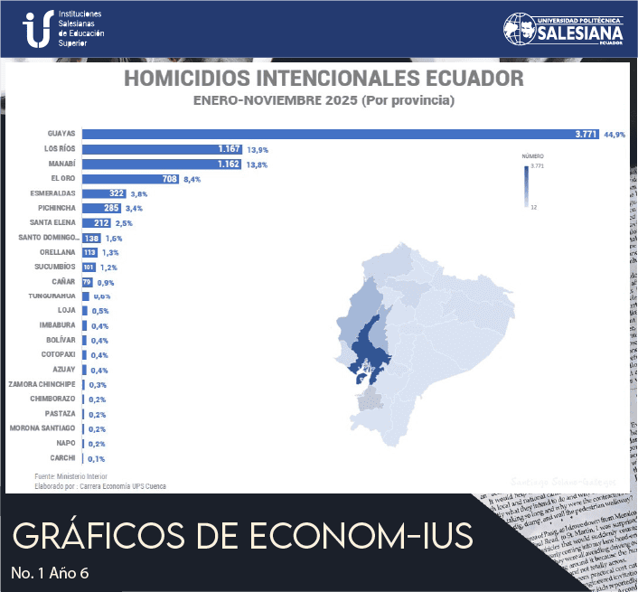 Homicidios intencionales Ecuador (Por provincia)