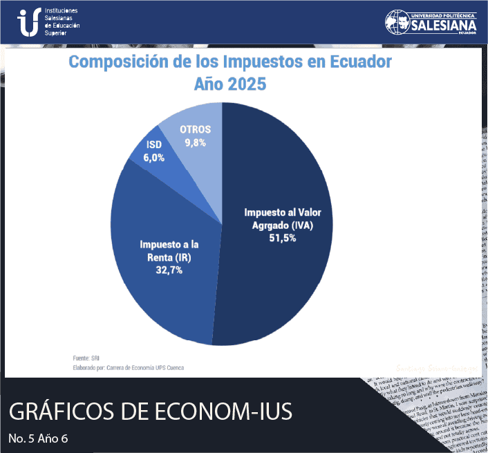 Composición de los Impuestos en Ecuador (2025)