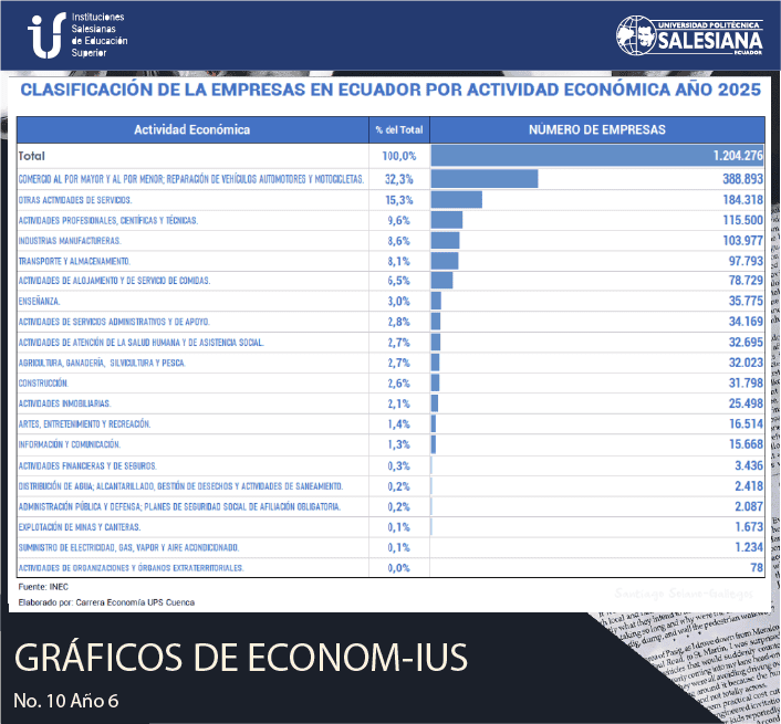 Clasificación de las empresas en Ecuador por actividad económica (2025)