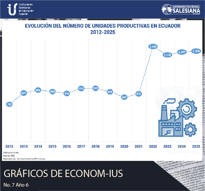 Evolución del Número de Unidades Productivas en Ecuador (2012-2025)