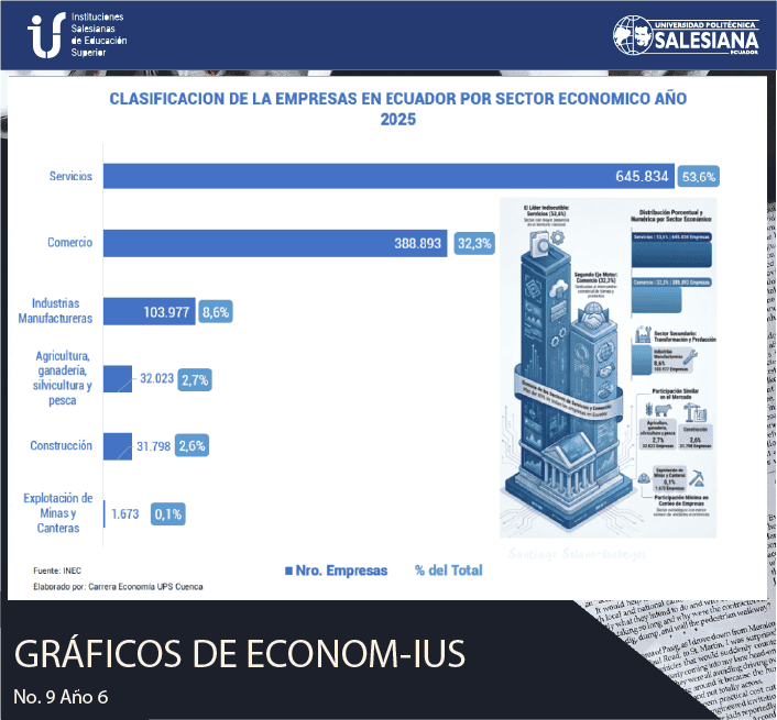 Clasificación de las empresas en Ecuador por sector económico (2025)