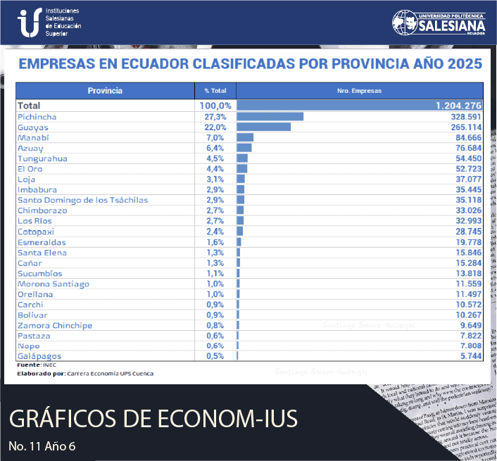 Empresas en Ecuador clasificadas por provincia (2025)