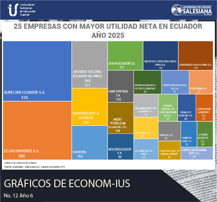 25 Eempresas con mayor utilidad neta en Ecuador (2025)