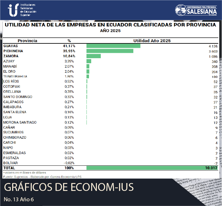 Utilidad Neta de las Empresas en Ecuador Clasificadas por provincia (2025)
