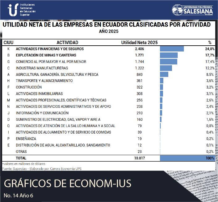 Utilidad Neta de las Empresas en Ecuador Clasificadas por actividad (2025)