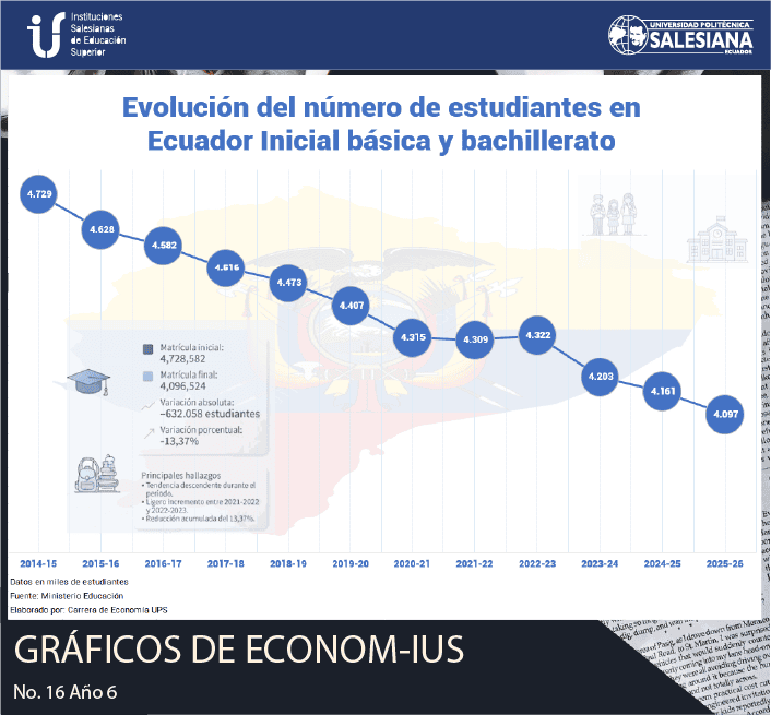 Evolución del número de estudiantes en Ecuador Inicial básica y bachillerato