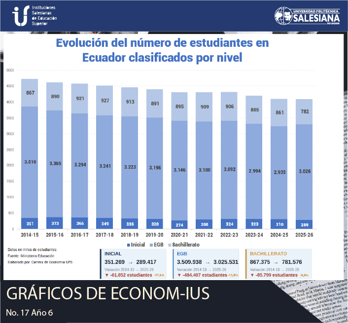 Evolución del número de estudiantes en Ecuador clasificados por nivel