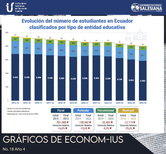 Evolución del número de estudiantes en Ecuador clasificados por tipo de entidad educativa