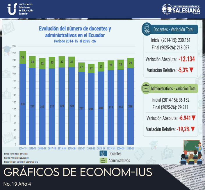 Evolución del número de docentes y administrativos en el Ecuador  (Periodo 2014-15 al 2025-26)